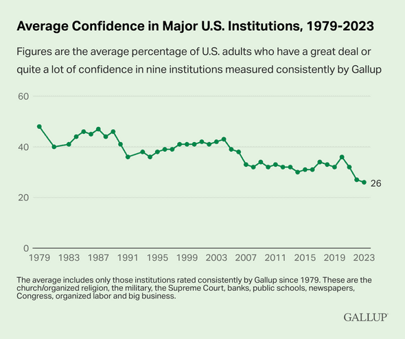 Chart showing declining average confidence in major US institutions from 1979 to 2023
